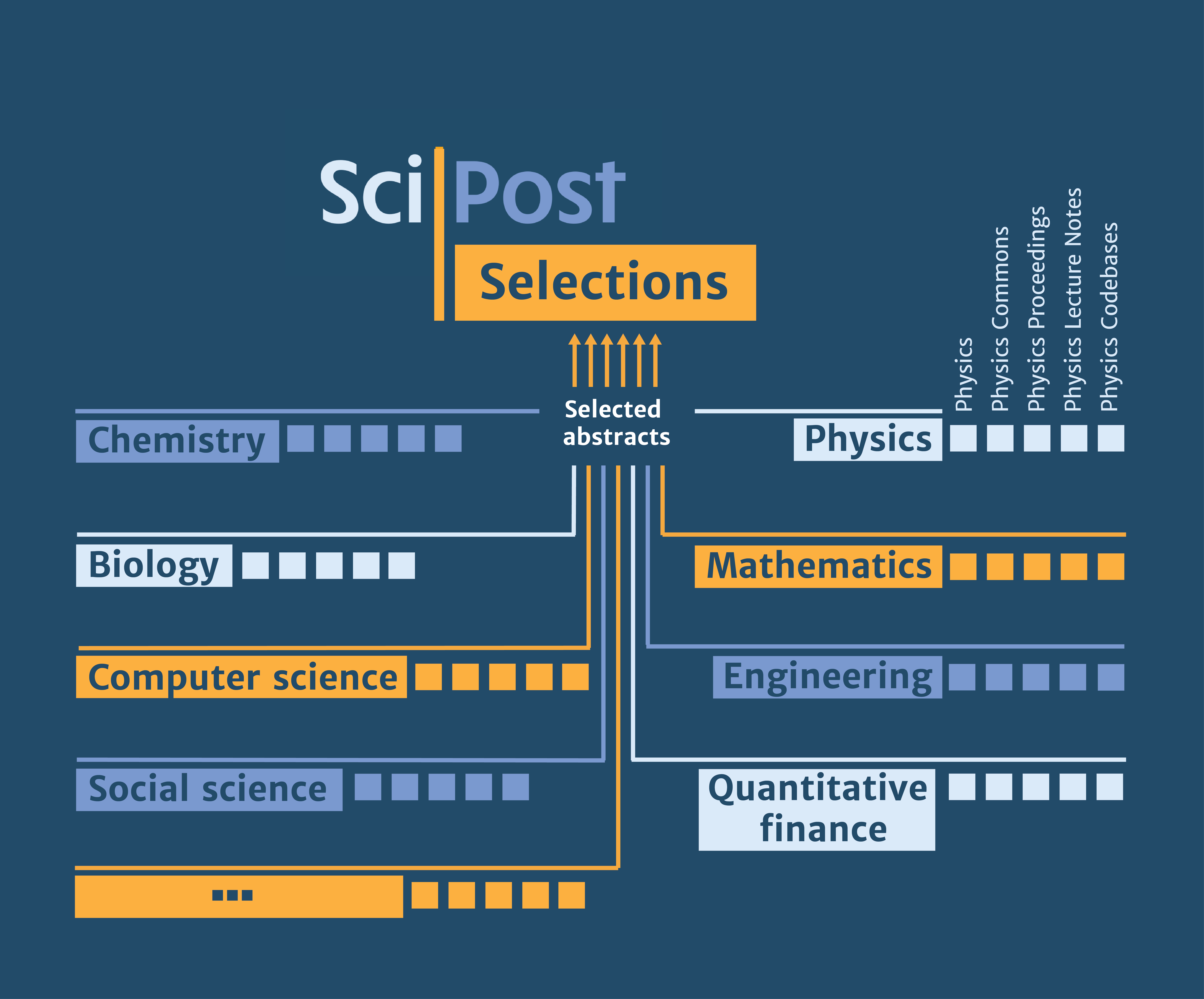 Roadmap for Scipost Journals. Image: Scipost.org, CC-BY