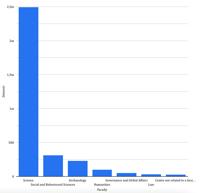 Dataset publication per faculty