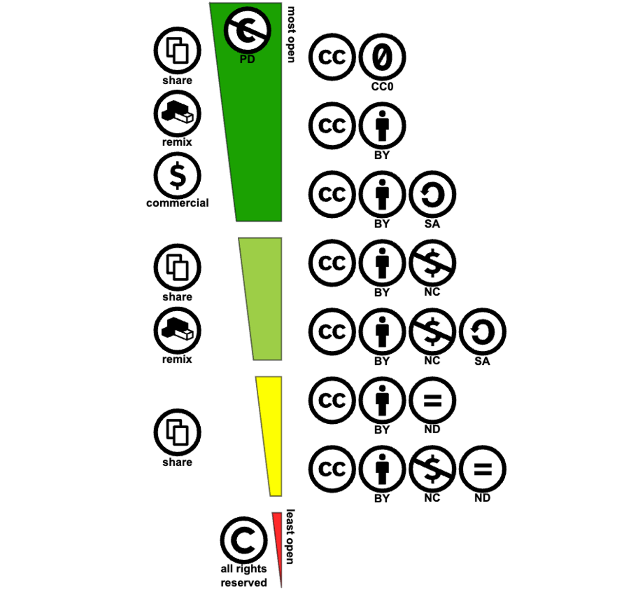 CC Licence Spectrum Wikimedia