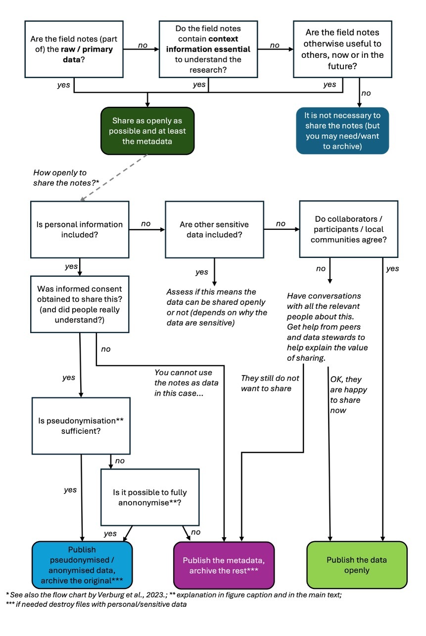 Field notes decision flowchart