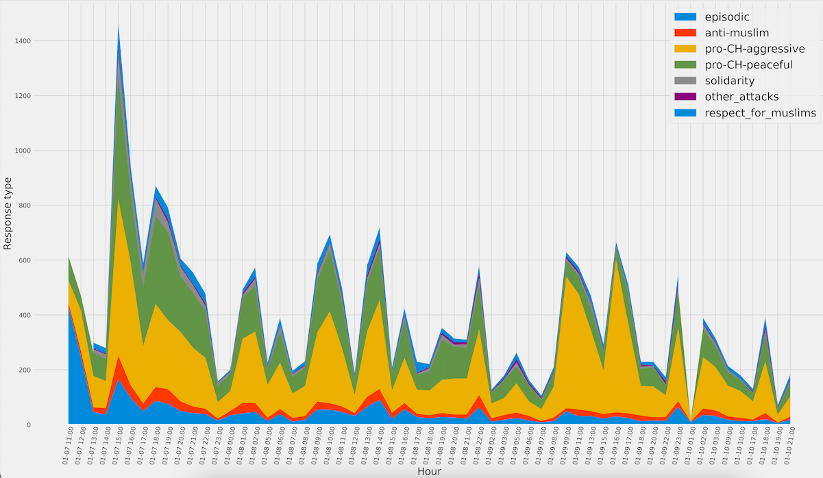 Analysis of the responses