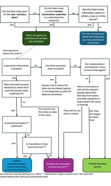 Field notes decision flowchart