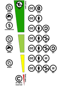 CC Licence Spectrum Wikimedia
